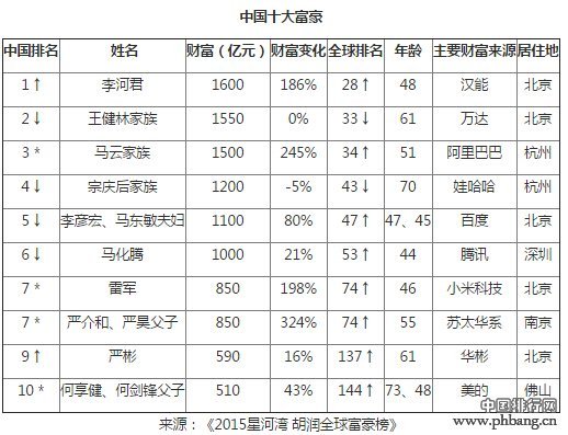 2015年胡润百富榜之中国十大富豪