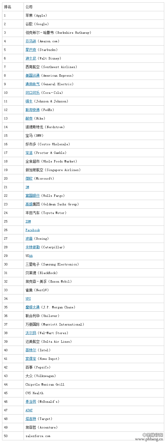 财富2015年全球最受赞赏公司排行榜：苹果仍具首位(图)