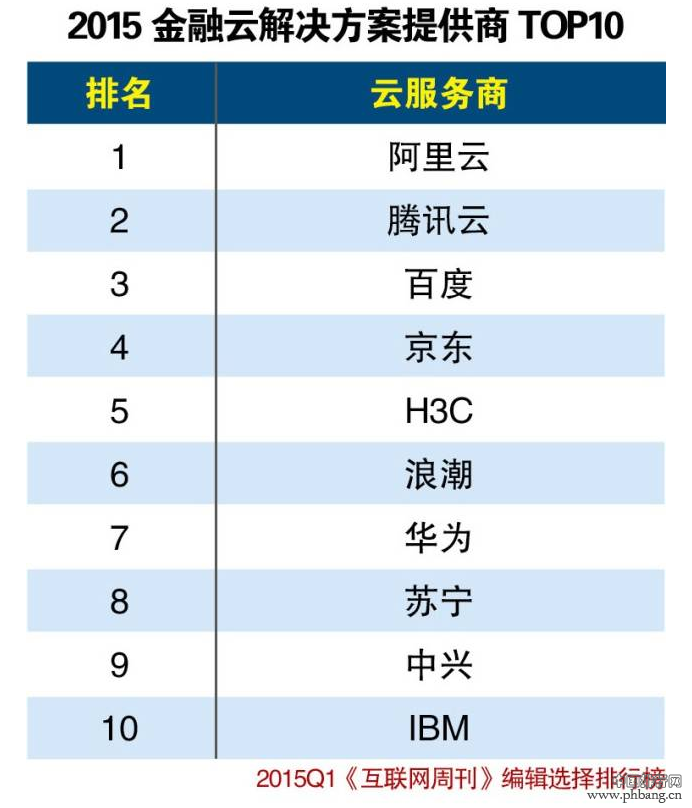 2015年第一季度金融云解决方案提供商Top10