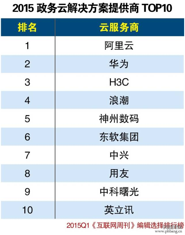 2015年第一季度政务云解决方案提供商Top10