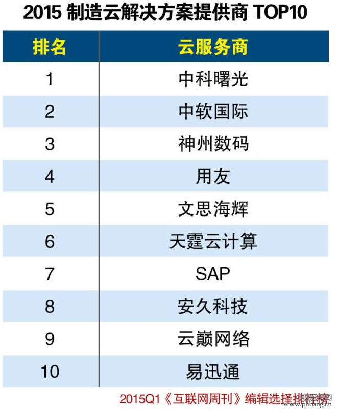 2015年第一季度制造云解决方案提供商Top10