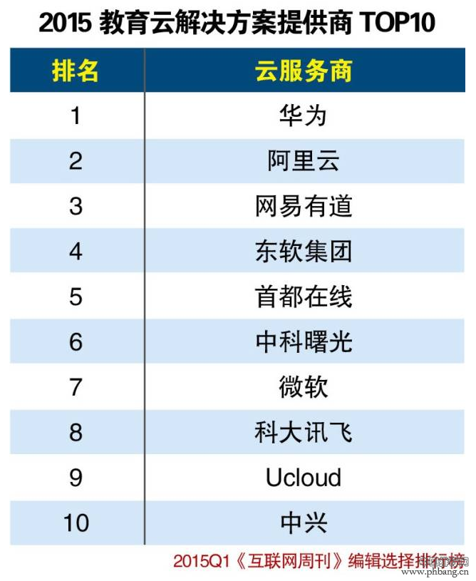 2015年第一季度教育云解决方案提供商Top10