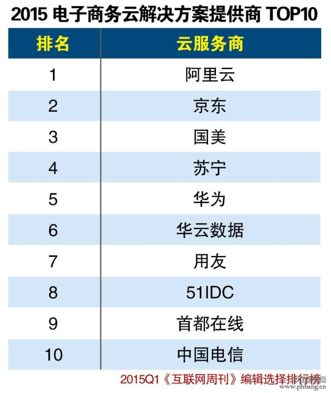 2015年第一季度电子商务云解决方案提供商Top10