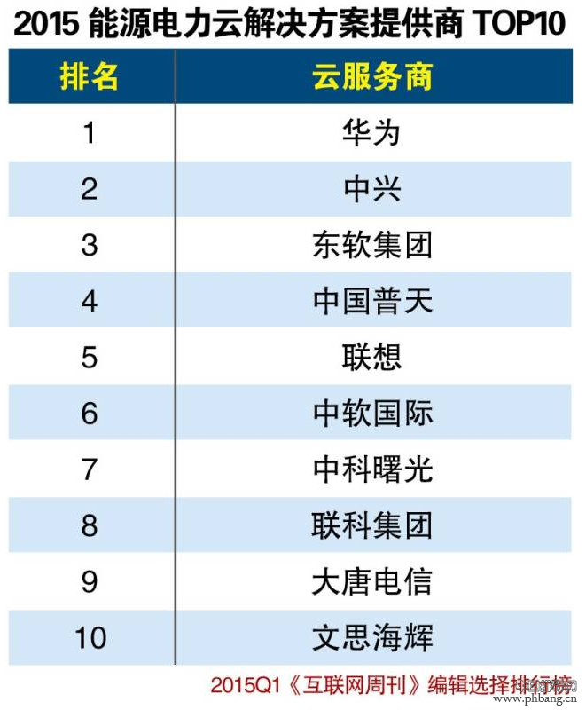 2015年第一季度能源电力云解决方案提供商Top10