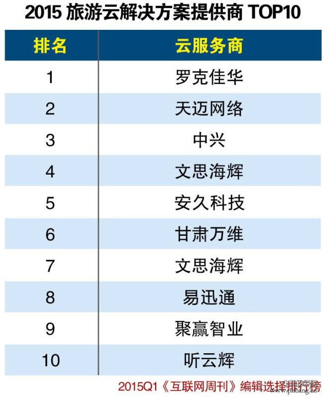 2015年第一季度旅游云解决方案提供商Top10