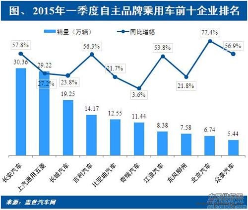 2015年一季度自主品牌乘用车销量排行榜 TOP10