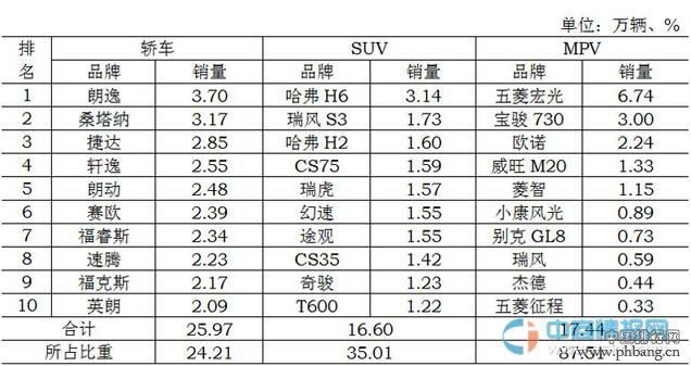 2015年3月乘用车品牌销量排行榜 TOP10