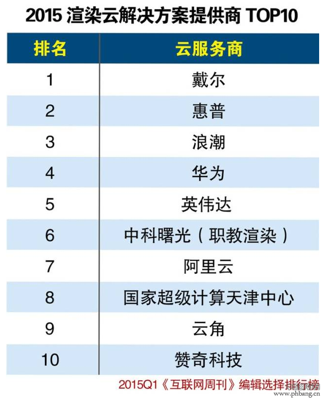 2015年第一季度渲染云解决方案提供商Top10