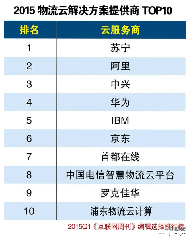 2015年第一季度物流云解决方案提供商Top10