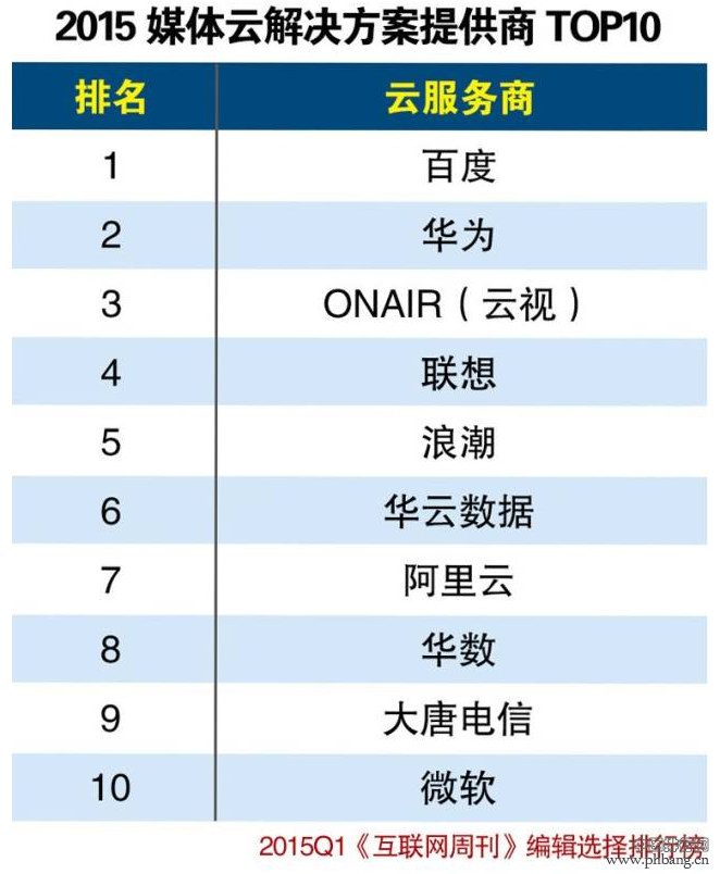 2015年第一季度媒体云解决方案提供商Top10