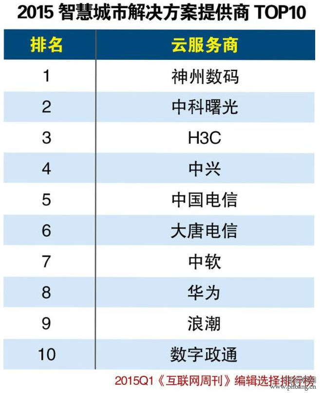 2015年第一季度智慧城市解决方案提供商Top10