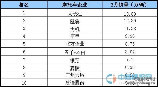 2015年3月国内摩托车生产企业销量排行榜 TOP10