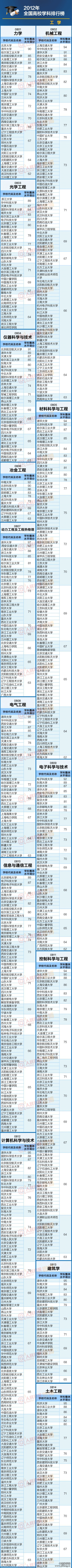 全国高校学科排行榜榜单一览（工学）