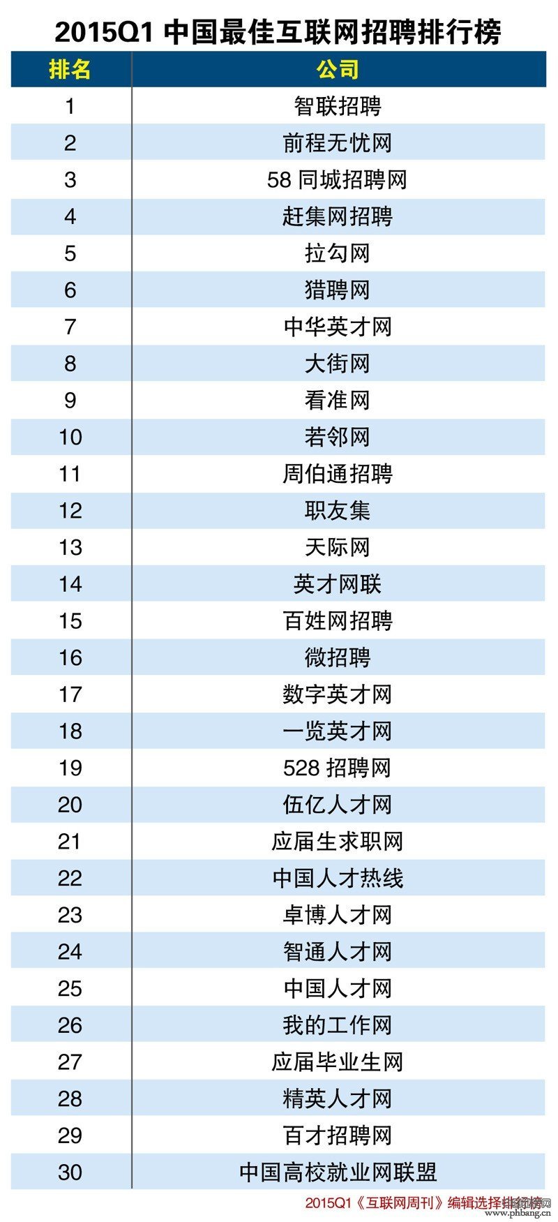 2015年一季度中国最佳互联网招聘网站排行榜