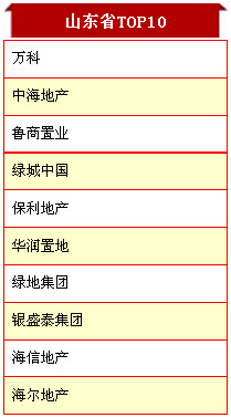 2015中国房地产百强企业山东10强名单