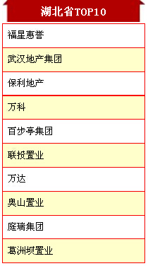 2015中国房地产百强企业湖北10强名单