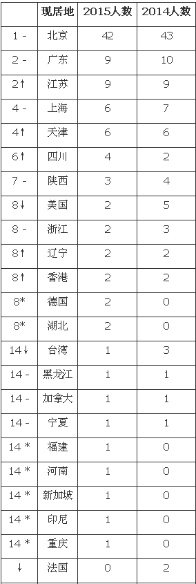 2015胡润艺术榜前100名中国艺术家现居城市排名