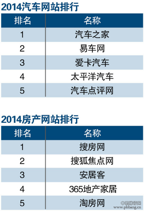 2014年汽车/房产网站排行榜TOP5