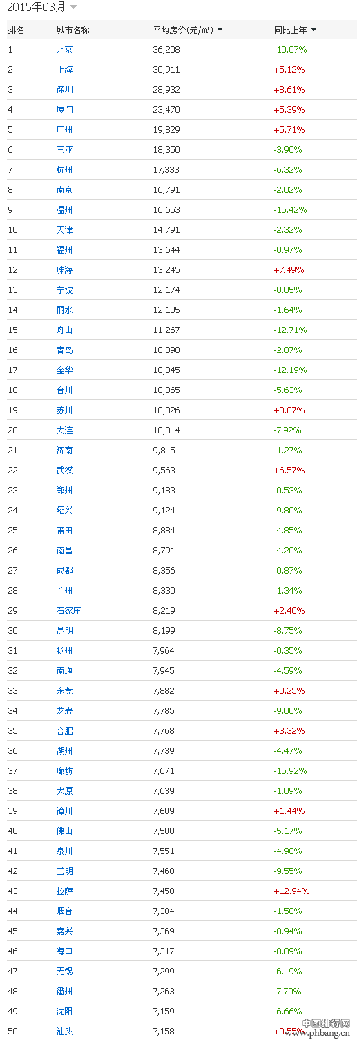 2015年3月全国100城市房价排行榜