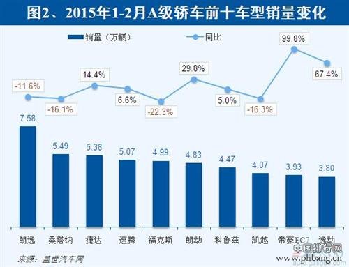 2015年1-2月国内A级轿车车型销量排行榜 TOP10