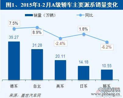 2015年1-2月国内A级轿车分派系销量排名