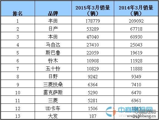 2015年3月日本汽车销量排行榜