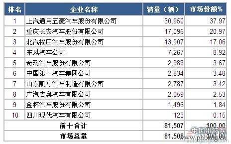 2015年1-2月国内微型载货车企业销量前十排名