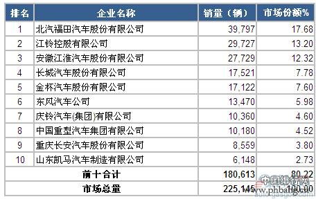 2015年1-2月国内轻型载货车企业销量前十排名