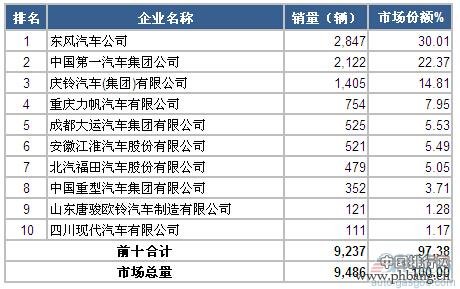 2015年2月国内中型载货车企业销量排行榜 TOP10