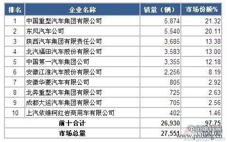 2015年2月国内重型载货车企业销量排行榜 TOP10