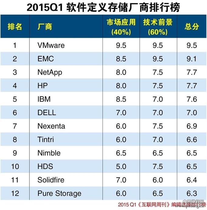 2015年第一季度软件定义存储厂商排行榜