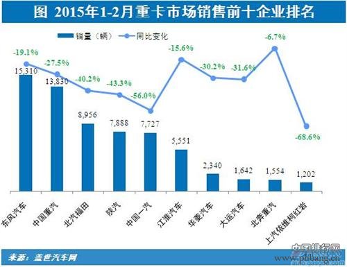 2015年1-2月国内重卡市场销量排行榜 TOP10