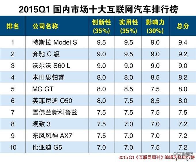 2015年第一季度国内市场十大互联网汽车排行榜