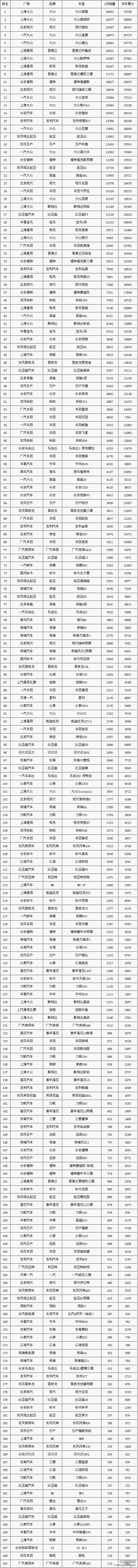 2015年2月国内汽车销量排行榜（完整榜单）