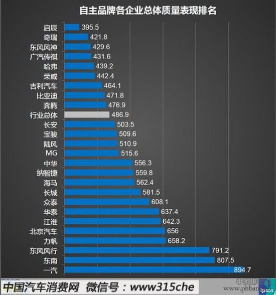 2014年中国自主品牌汽车企业质量排行榜