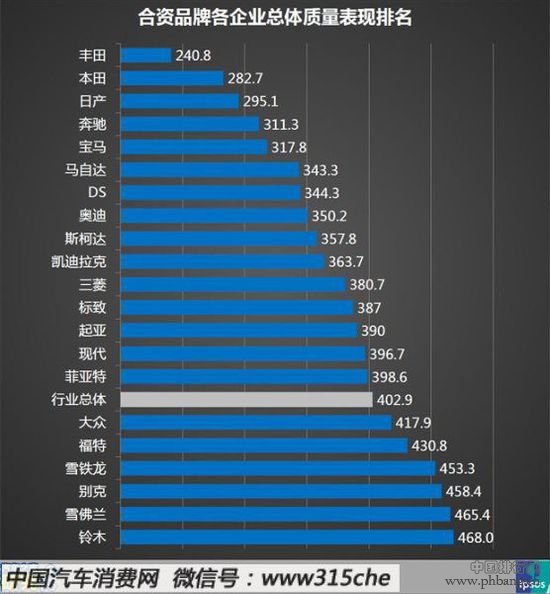 2014年中国合资品牌汽车企业质量排行榜