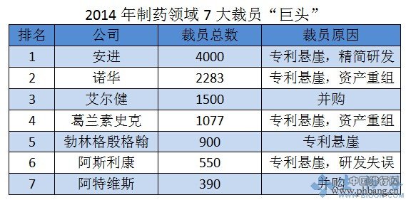 2014年7大全球制药巨头裁员人数排行榜