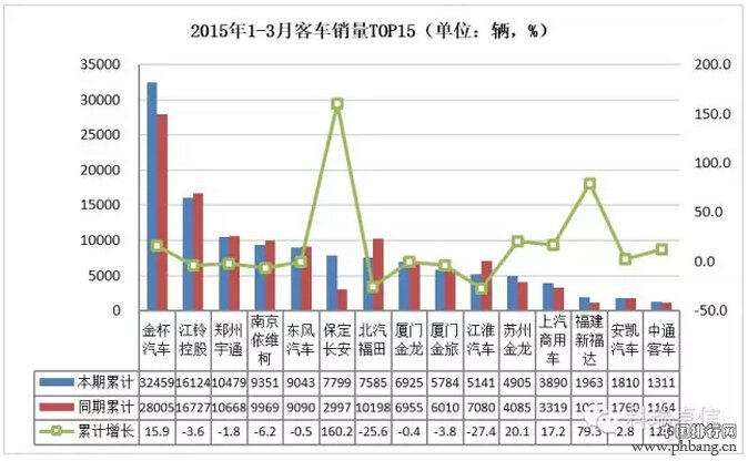 2015年一季度国内客车企业销量排行榜 TOP15