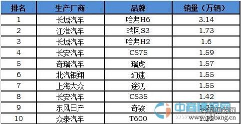 2015年3月中国SUV市场销量排行榜 TOP10