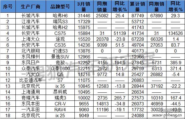 2015年3月国内SUV销量排行榜（完整榜单）