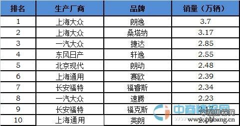 2015年3月中国汽车市场销量排行榜