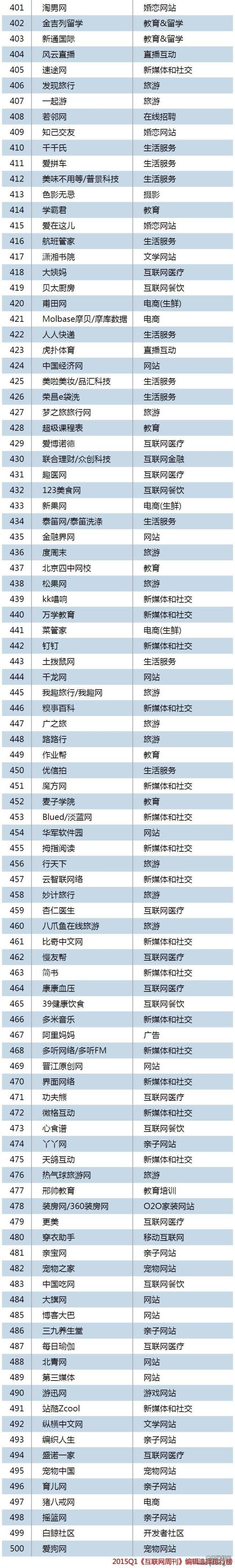 2015年一季度中国互联网Top500排行榜