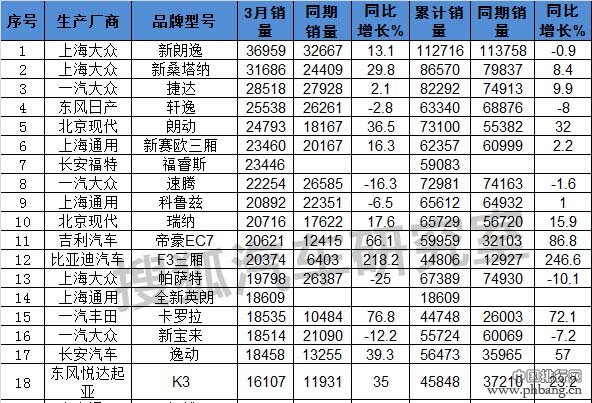 2015年3月国内轿车销量排行榜（完整榜单）