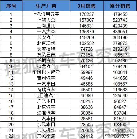 2015年3月乘用车生产厂商销量排行榜（全榜单）