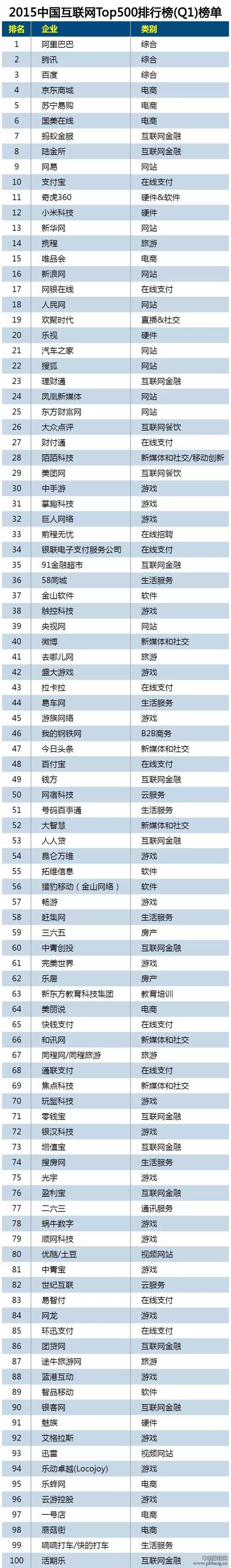 2015年一季度中国互联网Top500排行榜