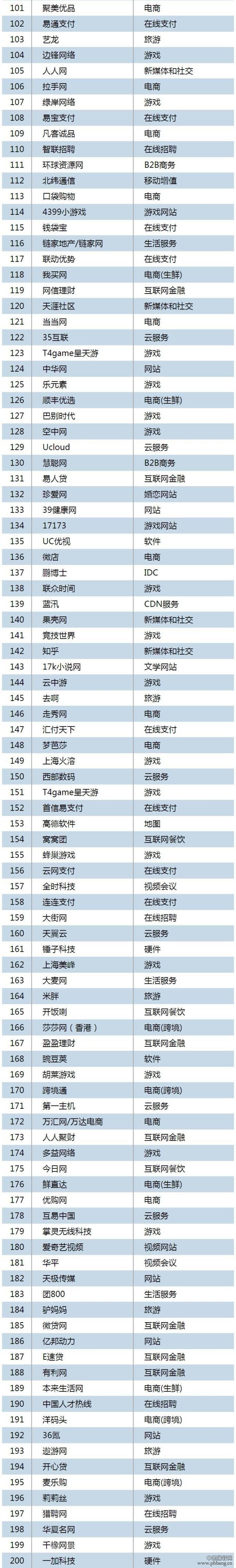 2015年一季度中国互联网Top500排行榜