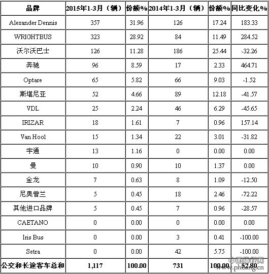 2015年1-3月英国客车分品牌销量排行榜