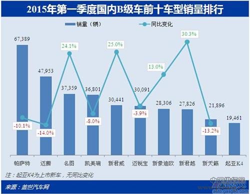 2015年一季度国内B级轿车销量排行榜 TOP10