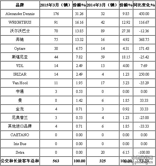 2015年3月英国客车分品牌销量排行榜