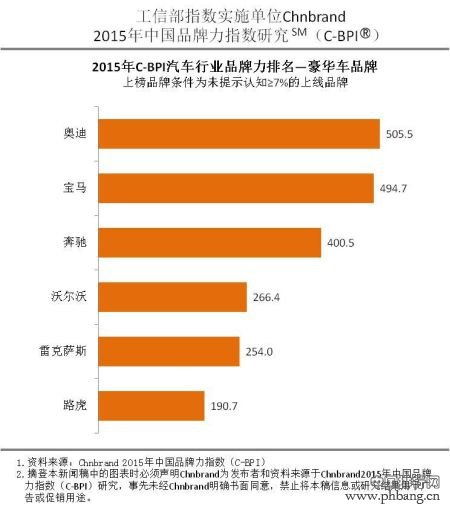 2015年C-BPI汽车行业豪华车品牌力排名